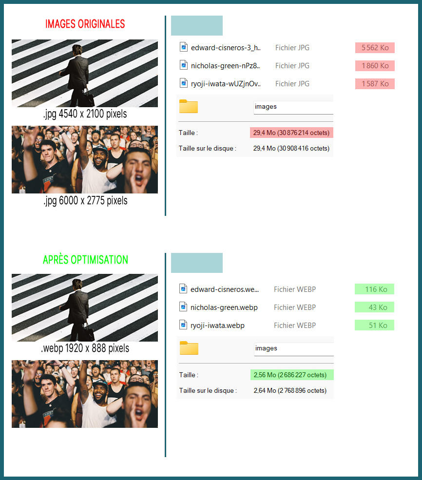Taille du dossier images avant et après optimisation