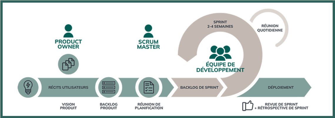 Méthode Scrum