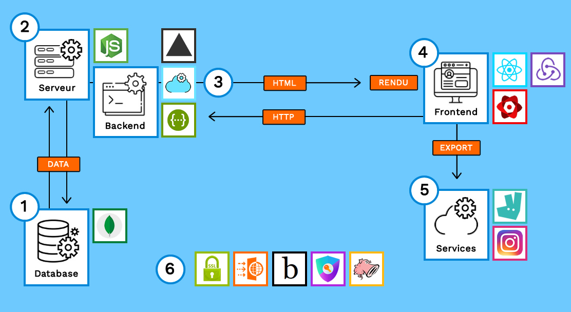 schema de l'application